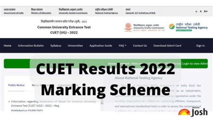 
CUET-UG 2022 results declared, 20,000 students score 100 pc in 30 subjects (Ld) 